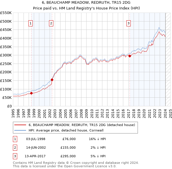 6, BEAUCHAMP MEADOW, REDRUTH, TR15 2DG: Price paid vs HM Land Registry's House Price Index