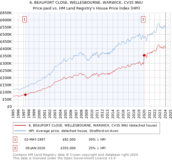 6, BEAUFORT CLOSE, WELLESBOURNE, WARWICK, CV35 9NU: Price paid vs HM Land Registry's House Price Index