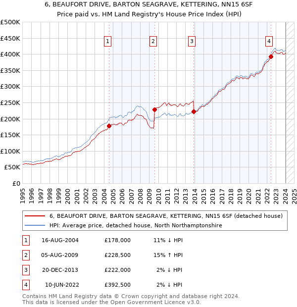 6, BEAUFORT DRIVE, BARTON SEAGRAVE, KETTERING, NN15 6SF: Price paid vs HM Land Registry's House Price Index