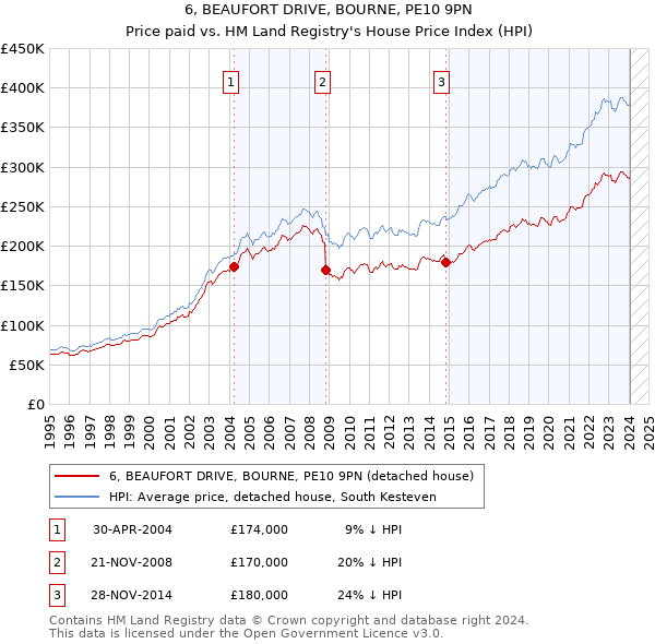 6, BEAUFORT DRIVE, BOURNE, PE10 9PN: Price paid vs HM Land Registry's House Price Index