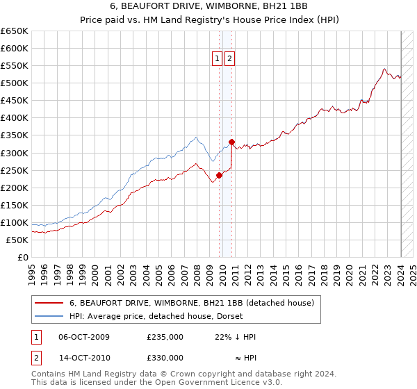 6, BEAUFORT DRIVE, WIMBORNE, BH21 1BB: Price paid vs HM Land Registry's House Price Index