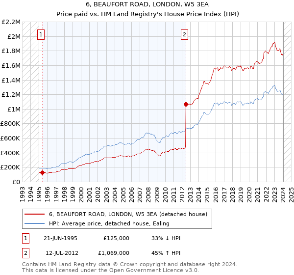 6, BEAUFORT ROAD, LONDON, W5 3EA: Price paid vs HM Land Registry's House Price Index