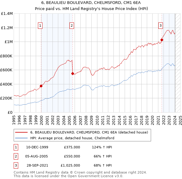 6, BEAULIEU BOULEVARD, CHELMSFORD, CM1 6EA: Price paid vs HM Land Registry's House Price Index