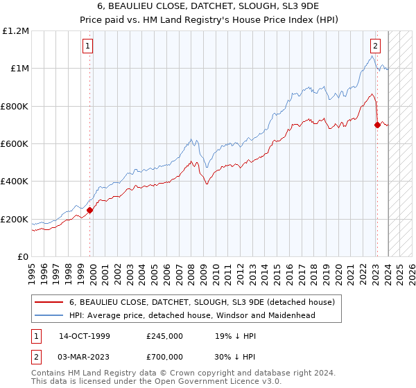 6, BEAULIEU CLOSE, DATCHET, SLOUGH, SL3 9DE: Price paid vs HM Land Registry's House Price Index