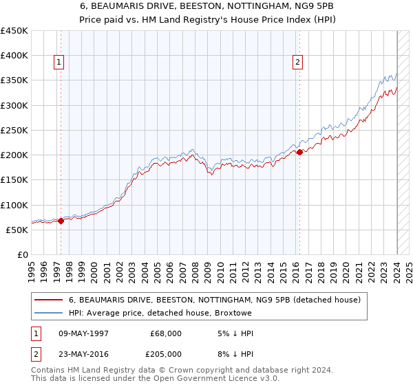 6, BEAUMARIS DRIVE, BEESTON, NOTTINGHAM, NG9 5PB: Price paid vs HM Land Registry's House Price Index