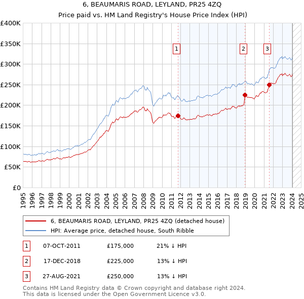 6, BEAUMARIS ROAD, LEYLAND, PR25 4ZQ: Price paid vs HM Land Registry's House Price Index
