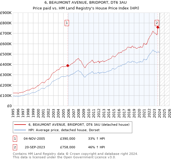 6, BEAUMONT AVENUE, BRIDPORT, DT6 3AU: Price paid vs HM Land Registry's House Price Index