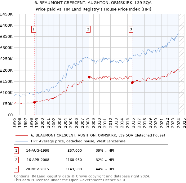 6, BEAUMONT CRESCENT, AUGHTON, ORMSKIRK, L39 5QA: Price paid vs HM Land Registry's House Price Index