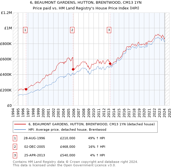 6, BEAUMONT GARDENS, HUTTON, BRENTWOOD, CM13 1YN: Price paid vs HM Land Registry's House Price Index