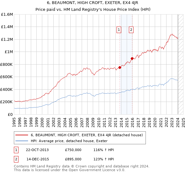 6, BEAUMONT, HIGH CROFT, EXETER, EX4 4JR: Price paid vs HM Land Registry's House Price Index