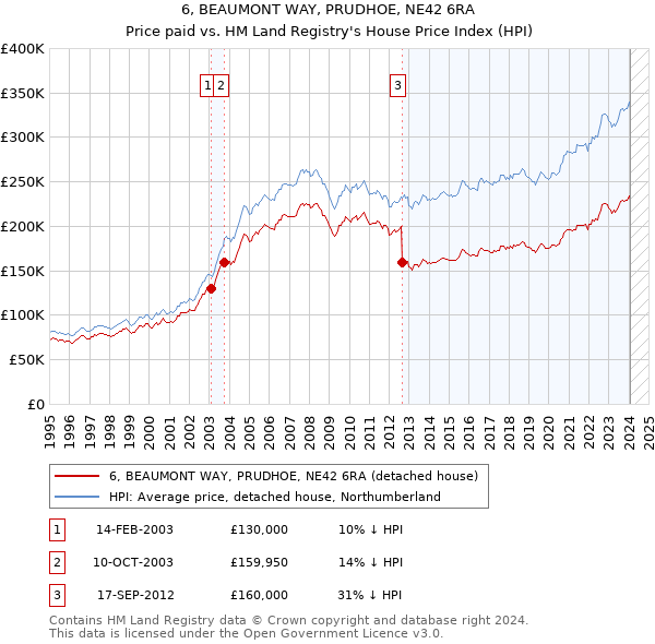 6, BEAUMONT WAY, PRUDHOE, NE42 6RA: Price paid vs HM Land Registry's House Price Index