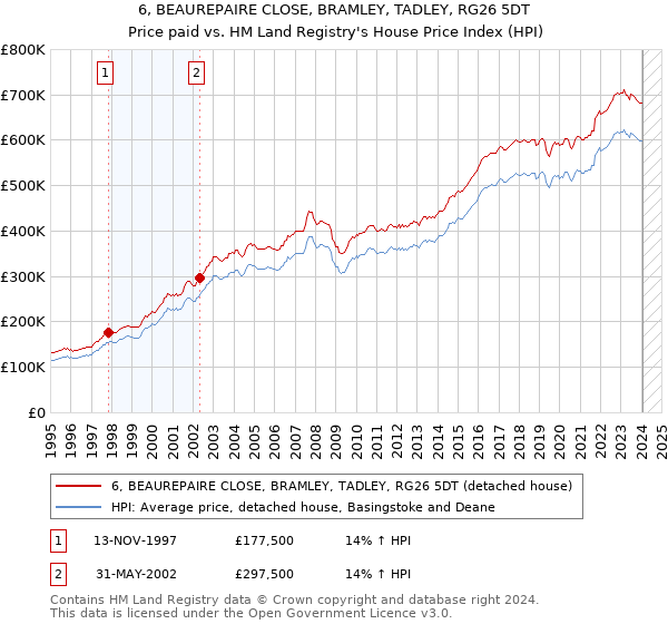 6, BEAUREPAIRE CLOSE, BRAMLEY, TADLEY, RG26 5DT: Price paid vs HM Land Registry's House Price Index