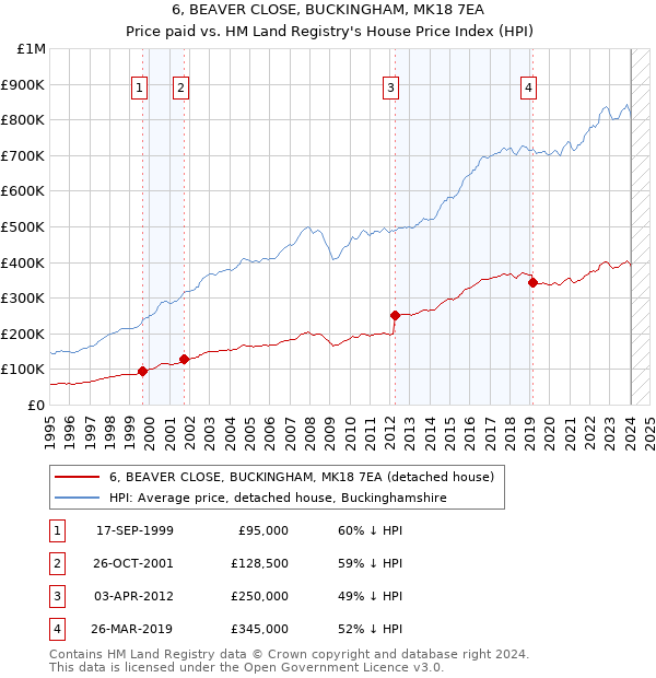 6, BEAVER CLOSE, BUCKINGHAM, MK18 7EA: Price paid vs HM Land Registry's House Price Index