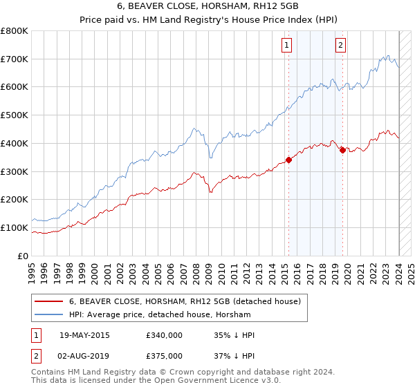 6, BEAVER CLOSE, HORSHAM, RH12 5GB: Price paid vs HM Land Registry's House Price Index