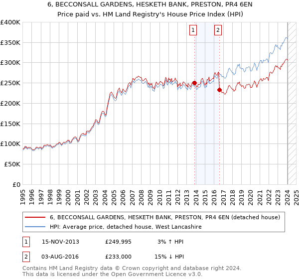 6, BECCONSALL GARDENS, HESKETH BANK, PRESTON, PR4 6EN: Price paid vs HM Land Registry's House Price Index