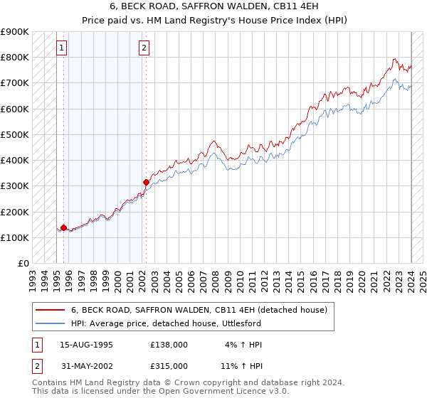6, BECK ROAD, SAFFRON WALDEN, CB11 4EH: Price paid vs HM Land Registry's House Price Index