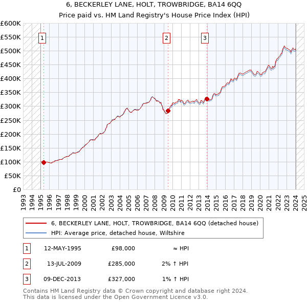6, BECKERLEY LANE, HOLT, TROWBRIDGE, BA14 6QQ: Price paid vs HM Land Registry's House Price Index