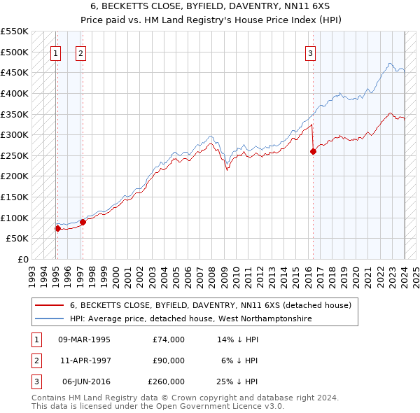 6, BECKETTS CLOSE, BYFIELD, DAVENTRY, NN11 6XS: Price paid vs HM Land Registry's House Price Index