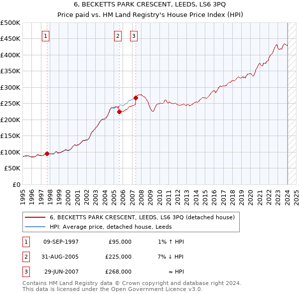 6, BECKETTS PARK CRESCENT, LEEDS, LS6 3PQ: Price paid vs HM Land Registry's House Price Index