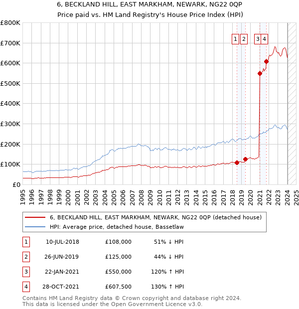 6, BECKLAND HILL, EAST MARKHAM, NEWARK, NG22 0QP: Price paid vs HM Land Registry's House Price Index