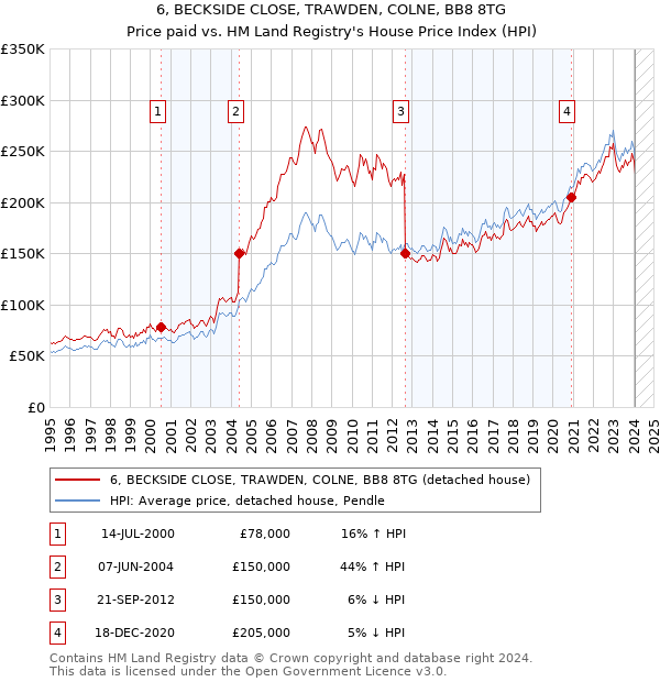 6, BECKSIDE CLOSE, TRAWDEN, COLNE, BB8 8TG: Price paid vs HM Land Registry's House Price Index