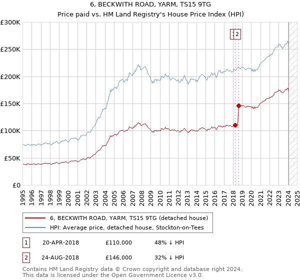 6, BECKWITH ROAD, YARM, TS15 9TG: Price paid vs HM Land Registry's House Price Index