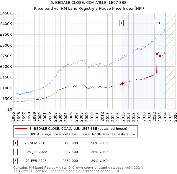6, BEDALE CLOSE, COALVILLE, LE67 3BE: Price paid vs HM Land Registry's House Price Index