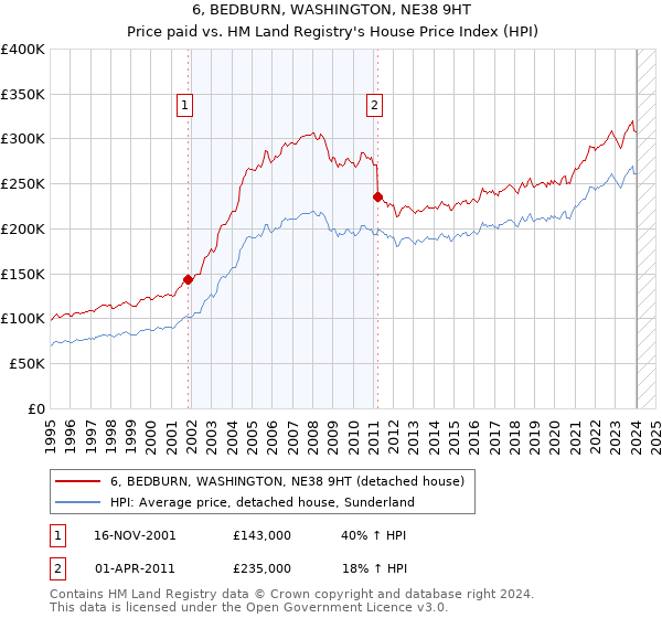 6, BEDBURN, WASHINGTON, NE38 9HT: Price paid vs HM Land Registry's House Price Index