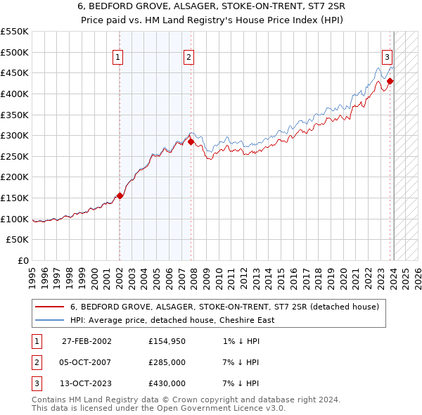 6, BEDFORD GROVE, ALSAGER, STOKE-ON-TRENT, ST7 2SR: Price paid vs HM Land Registry's House Price Index
