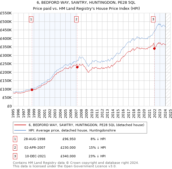6, BEDFORD WAY, SAWTRY, HUNTINGDON, PE28 5QL: Price paid vs HM Land Registry's House Price Index