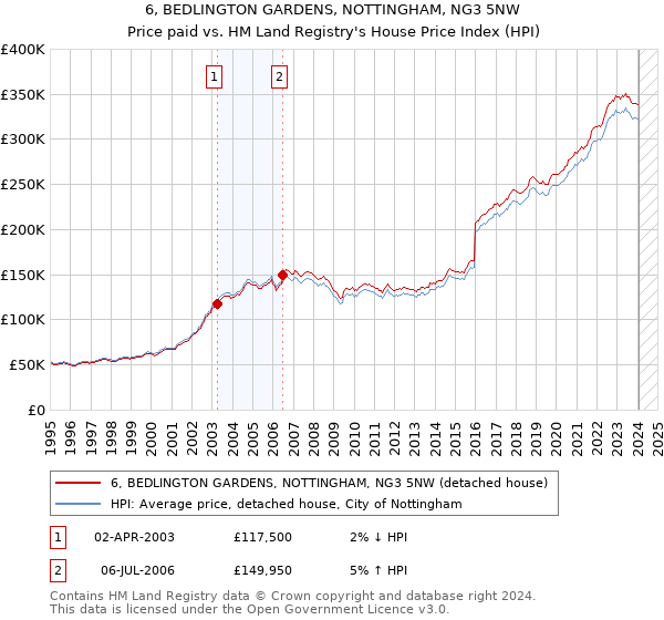 6, BEDLINGTON GARDENS, NOTTINGHAM, NG3 5NW: Price paid vs HM Land Registry's House Price Index