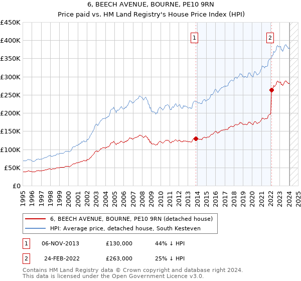 6, BEECH AVENUE, BOURNE, PE10 9RN: Price paid vs HM Land Registry's House Price Index