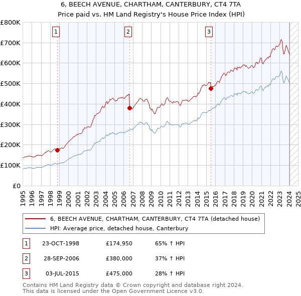 6, BEECH AVENUE, CHARTHAM, CANTERBURY, CT4 7TA: Price paid vs HM Land Registry's House Price Index