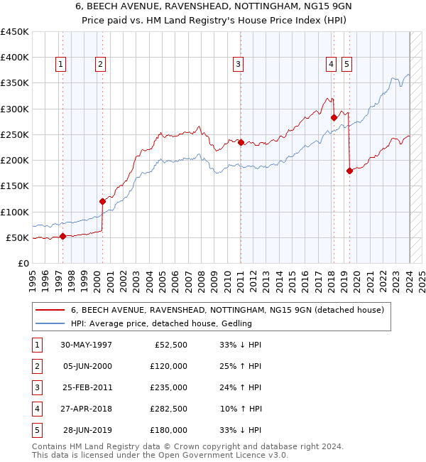 6, BEECH AVENUE, RAVENSHEAD, NOTTINGHAM, NG15 9GN: Price paid vs HM Land Registry's House Price Index