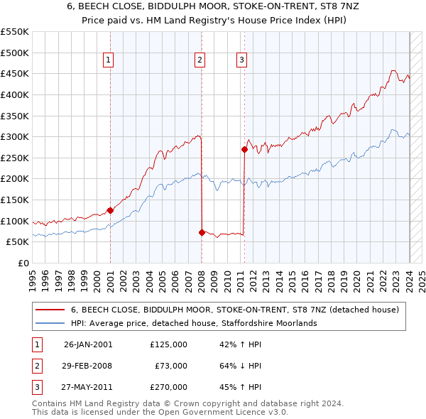 6, BEECH CLOSE, BIDDULPH MOOR, STOKE-ON-TRENT, ST8 7NZ: Price paid vs HM Land Registry's House Price Index