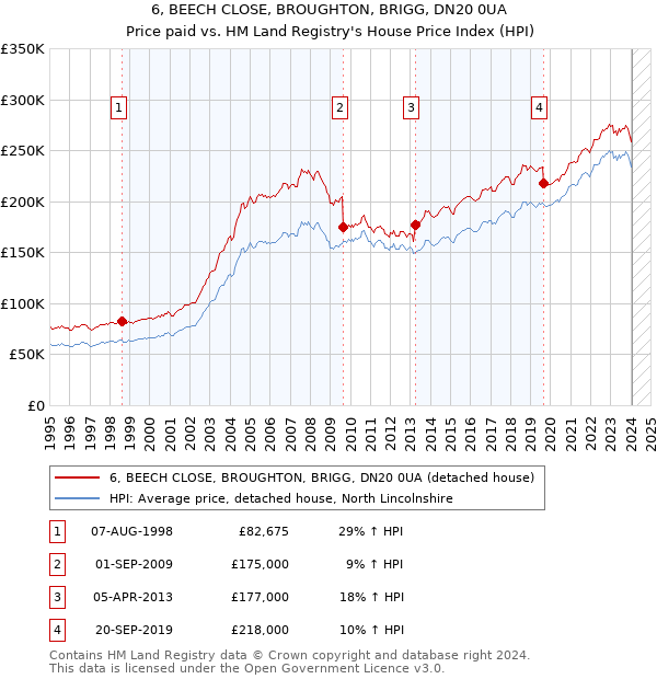 6, BEECH CLOSE, BROUGHTON, BRIGG, DN20 0UA: Price paid vs HM Land Registry's House Price Index