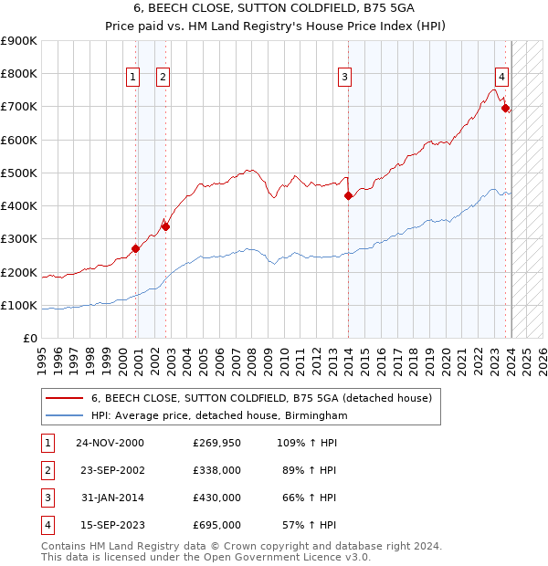 6, BEECH CLOSE, SUTTON COLDFIELD, B75 5GA: Price paid vs HM Land Registry's House Price Index