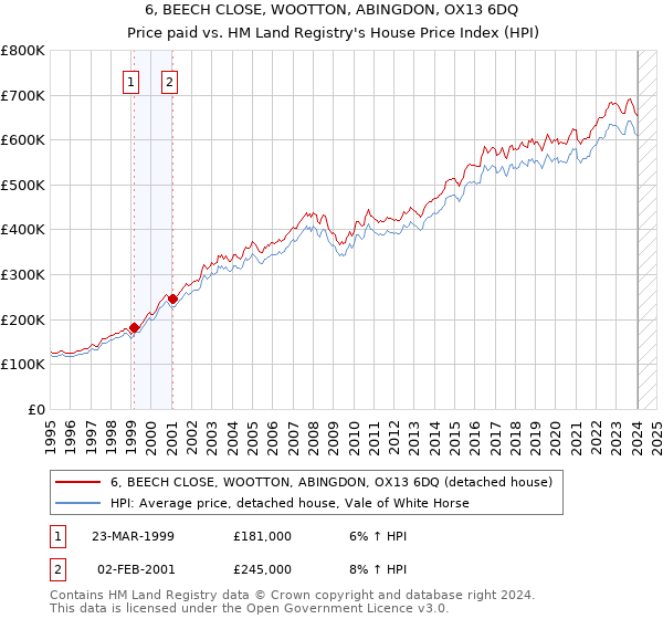 6, BEECH CLOSE, WOOTTON, ABINGDON, OX13 6DQ: Price paid vs HM Land Registry's House Price Index