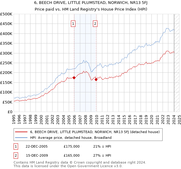 6, BEECH DRIVE, LITTLE PLUMSTEAD, NORWICH, NR13 5FJ: Price paid vs HM Land Registry's House Price Index