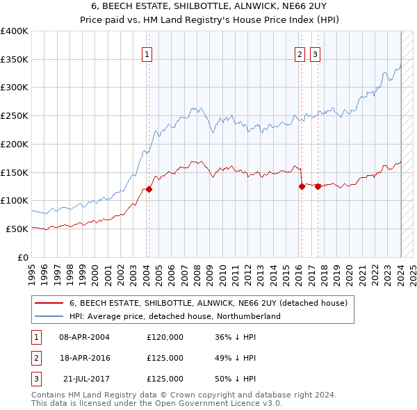 6, BEECH ESTATE, SHILBOTTLE, ALNWICK, NE66 2UY: Price paid vs HM Land Registry's House Price Index