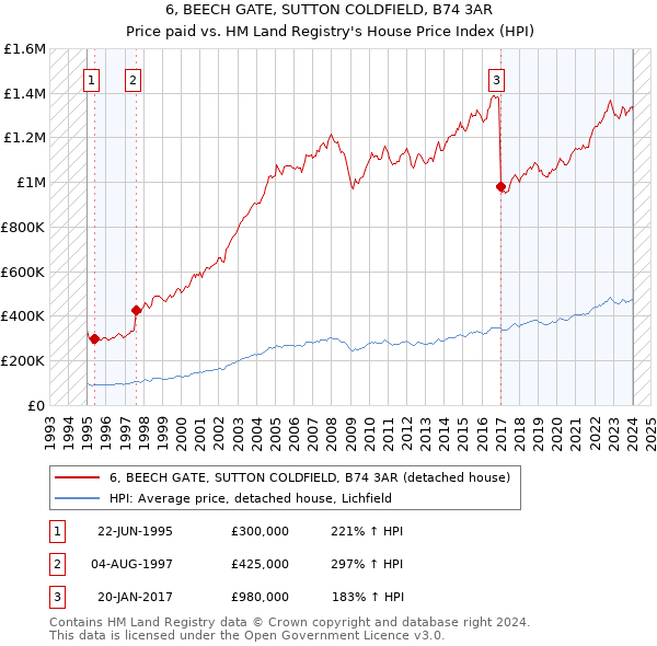 6, BEECH GATE, SUTTON COLDFIELD, B74 3AR: Price paid vs HM Land Registry's House Price Index