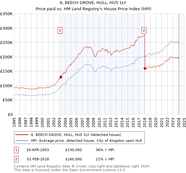6, BEECH GROVE, HULL, HU5 1LY: Price paid vs HM Land Registry's House Price Index
