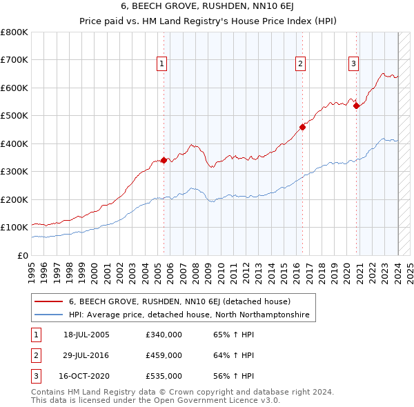 6, BEECH GROVE, RUSHDEN, NN10 6EJ: Price paid vs HM Land Registry's House Price Index