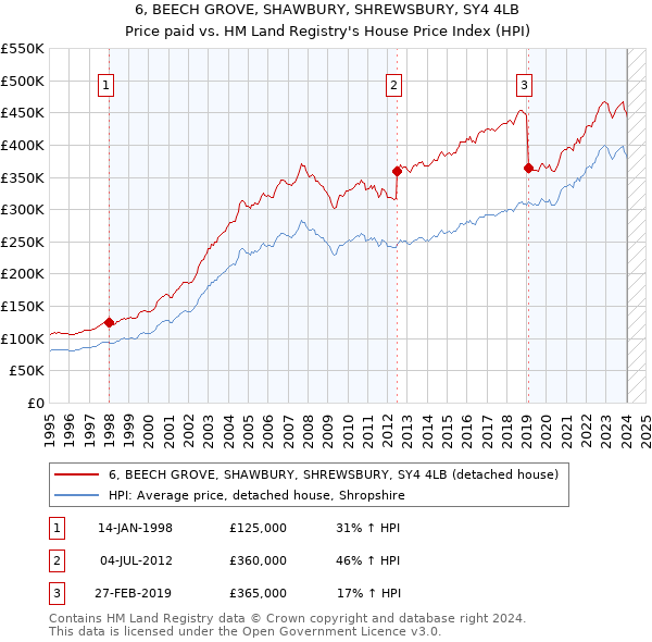 6, BEECH GROVE, SHAWBURY, SHREWSBURY, SY4 4LB: Price paid vs HM Land Registry's House Price Index