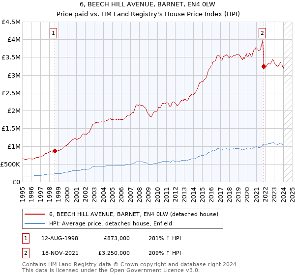6, BEECH HILL AVENUE, BARNET, EN4 0LW: Price paid vs HM Land Registry's House Price Index