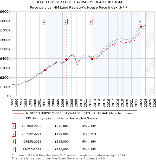 6, BEECH HURST CLOSE, HAYWARDS HEATH, RH16 4AE: Price paid vs HM Land Registry's House Price Index