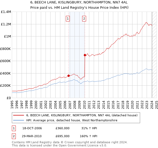 6, BEECH LANE, KISLINGBURY, NORTHAMPTON, NN7 4AL: Price paid vs HM Land Registry's House Price Index