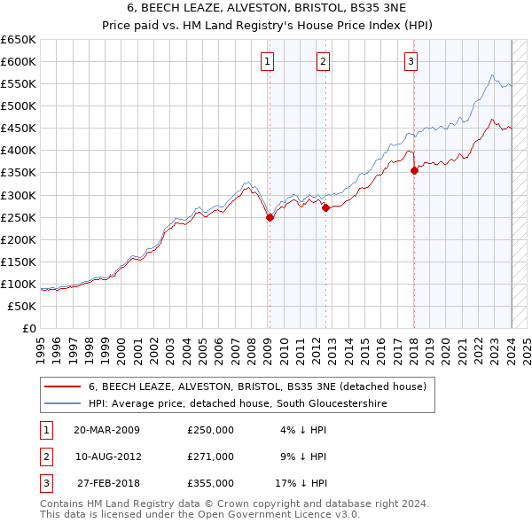 6, BEECH LEAZE, ALVESTON, BRISTOL, BS35 3NE: Price paid vs HM Land Registry's House Price Index