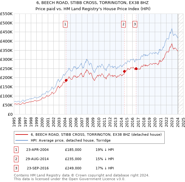 6, BEECH ROAD, STIBB CROSS, TORRINGTON, EX38 8HZ: Price paid vs HM Land Registry's House Price Index