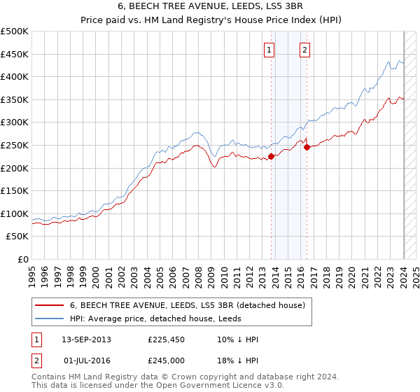 6, BEECH TREE AVENUE, LEEDS, LS5 3BR: Price paid vs HM Land Registry's House Price Index